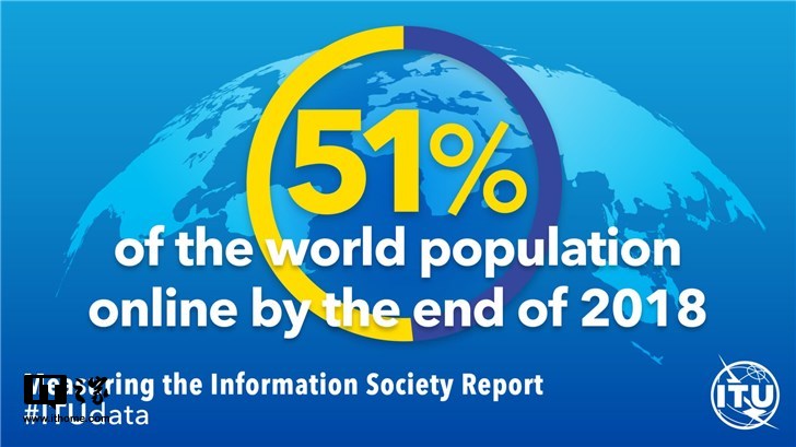 互聯(lián)網(wǎng)用戶已達(dá)39億，超全球人口一半